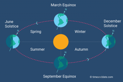 The fall Equinox brings balance and warmhearted love to relationships.